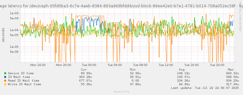 Average latency for /dev/ceph-05fd0ba3-6c7e-4aeb-8384-893a969bfdd4/osd-block-89ee42e0-b7e1-4781-b014-708a052ec58f