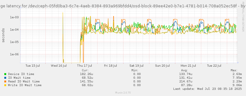 Average latency for /dev/ceph-05fd0ba3-6c7e-4aeb-8384-893a969bfdd4/osd-block-89ee42e0-b7e1-4781-b014-708a052ec58f