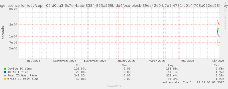 Average latency for /dev/ceph-05fd0ba3-6c7e-4aeb-8384-893a969bfdd4/osd-block-89ee42e0-b7e1-4781-b014-708a052ec58f