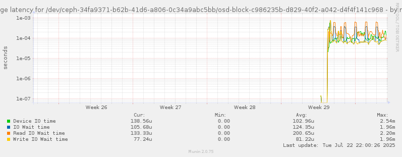 Average latency for /dev/ceph-34fa9371-b62b-41d6-a806-0c34a9abc5bb/osd-block-c986235b-d829-40f2-a042-d4f4f141c968