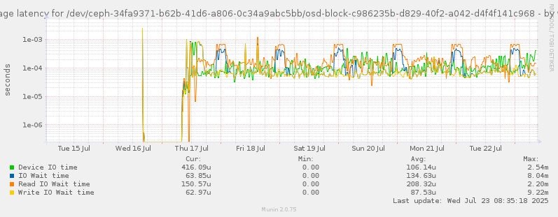 Average latency for /dev/ceph-34fa9371-b62b-41d6-a806-0c34a9abc5bb/osd-block-c986235b-d829-40f2-a042-d4f4f141c968