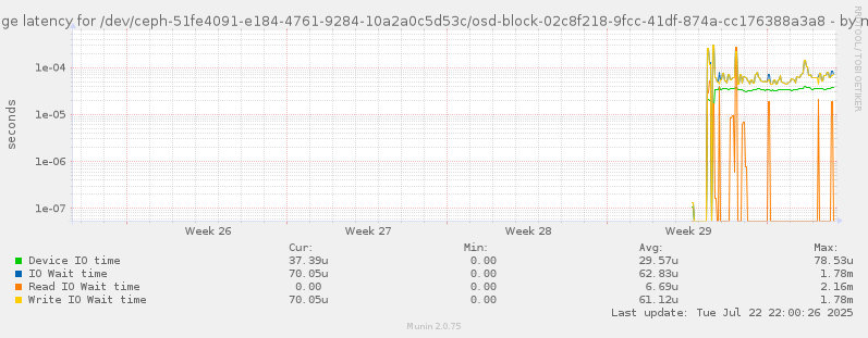 Average latency for /dev/ceph-51fe4091-e184-4761-9284-10a2a0c5d53c/osd-block-02c8f218-9fcc-41df-874a-cc176388a3a8