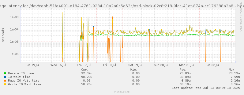 Average latency for /dev/ceph-51fe4091-e184-4761-9284-10a2a0c5d53c/osd-block-02c8f218-9fcc-41df-874a-cc176388a3a8