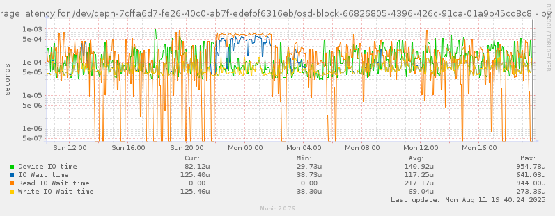 Average latency for /dev/ceph-7cffa6d7-fe26-40c0-ab7f-edefbf6316eb/osd-block-66826805-4396-426c-91ca-01a9b45cd8c8