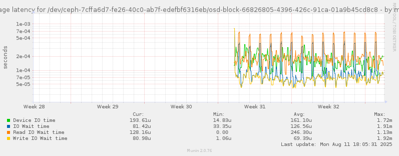 Average latency for /dev/ceph-7cffa6d7-fe26-40c0-ab7f-edefbf6316eb/osd-block-66826805-4396-426c-91ca-01a9b45cd8c8