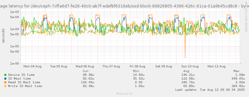 Average latency for /dev/ceph-7cffa6d7-fe26-40c0-ab7f-edefbf6316eb/osd-block-66826805-4396-426c-91ca-01a9b45cd8c8