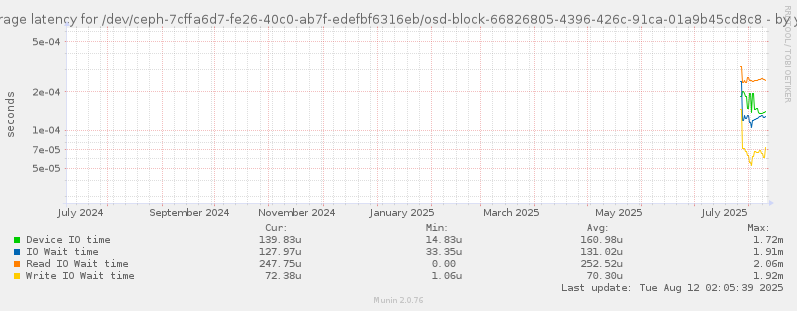 Average latency for /dev/ceph-7cffa6d7-fe26-40c0-ab7f-edefbf6316eb/osd-block-66826805-4396-426c-91ca-01a9b45cd8c8