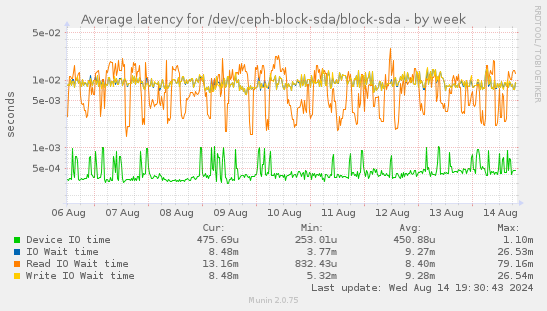 Average latency for /dev/ceph-block-sda/block-sda