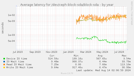 Average latency for /dev/ceph-block-sda/block-sda