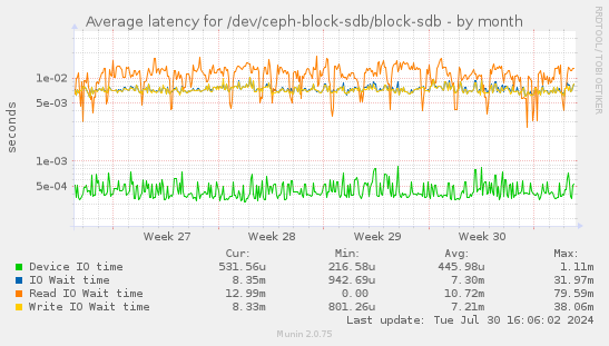 Average latency for /dev/ceph-block-sdb/block-sdb