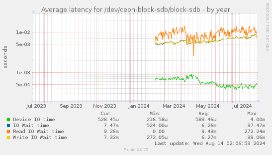 Average latency for /dev/ceph-block-sdb/block-sdb