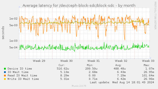 Average latency for /dev/ceph-block-sdc/block-sdc