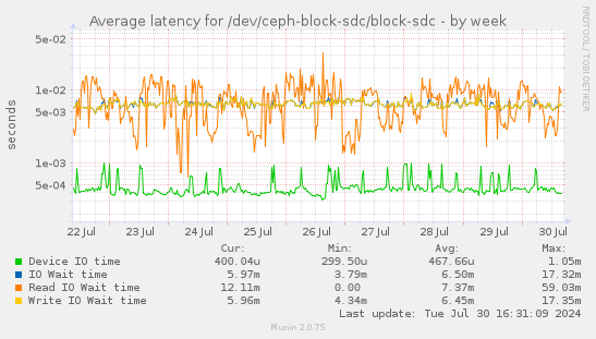 Average latency for /dev/ceph-block-sdc/block-sdc