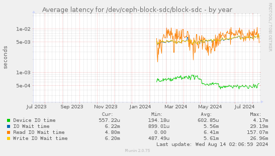 Average latency for /dev/ceph-block-sdc/block-sdc