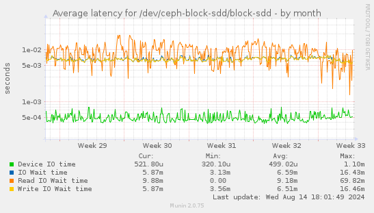 Average latency for /dev/ceph-block-sdd/block-sdd