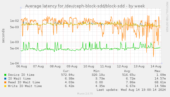 Average latency for /dev/ceph-block-sdd/block-sdd