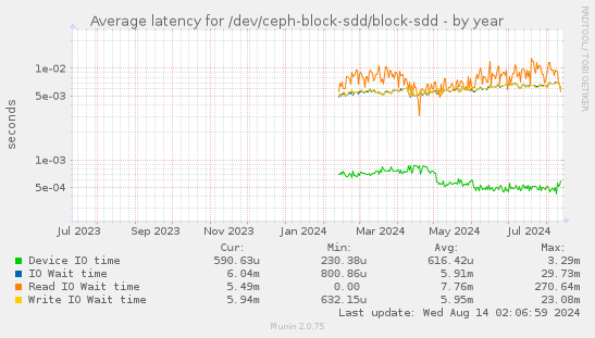 Average latency for /dev/ceph-block-sdd/block-sdd