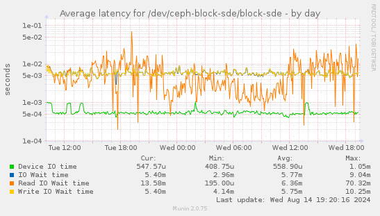 Average latency for /dev/ceph-block-sde/block-sde