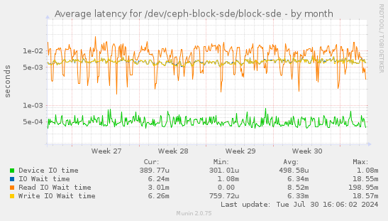 Average latency for /dev/ceph-block-sde/block-sde