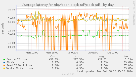 Average latency for /dev/ceph-block-sdf/block-sdf