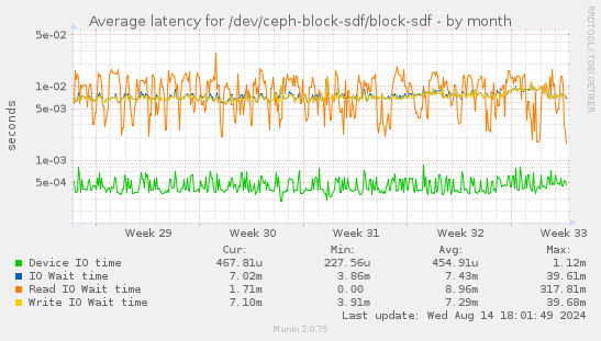 Average latency for /dev/ceph-block-sdf/block-sdf