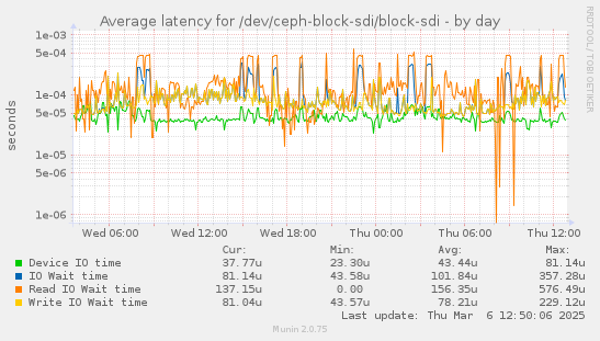 Average latency for /dev/ceph-block-sdi/block-sdi