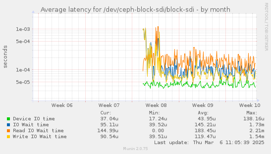 Average latency for /dev/ceph-block-sdi/block-sdi