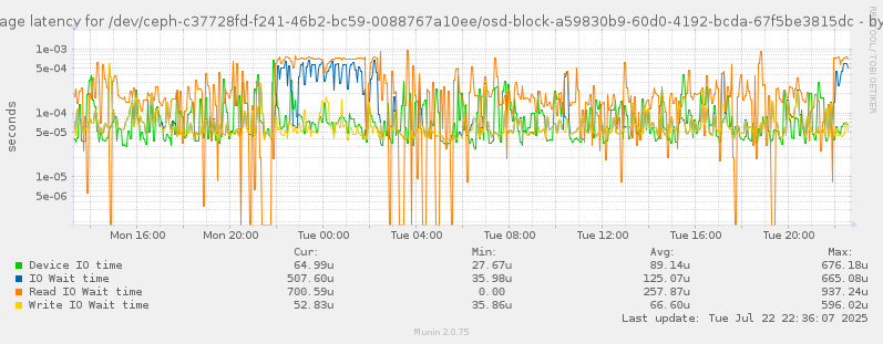 Average latency for /dev/ceph-c37728fd-f241-46b2-bc59-0088767a10ee/osd-block-a59830b9-60d0-4192-bcda-67f5be3815dc