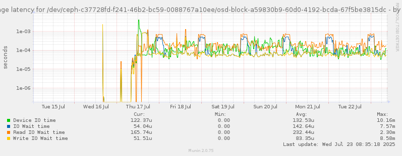 Average latency for /dev/ceph-c37728fd-f241-46b2-bc59-0088767a10ee/osd-block-a59830b9-60d0-4192-bcda-67f5be3815dc
