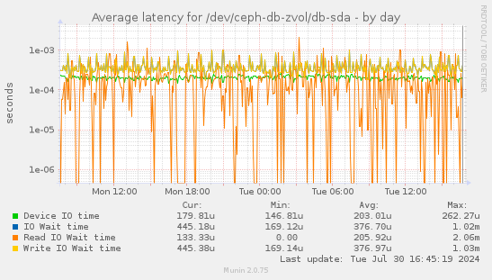 Average latency for /dev/ceph-db-zvol/db-sda