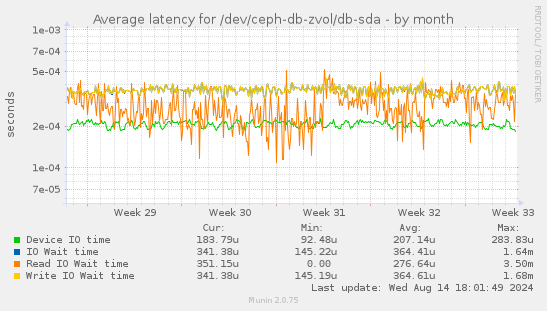 Average latency for /dev/ceph-db-zvol/db-sda