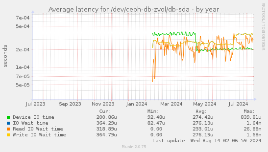 Average latency for /dev/ceph-db-zvol/db-sda