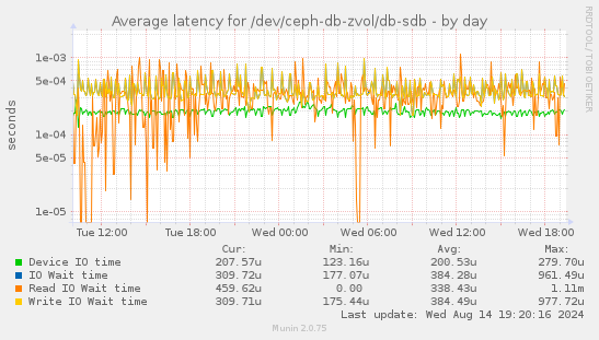 Average latency for /dev/ceph-db-zvol/db-sdb