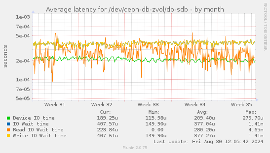 Average latency for /dev/ceph-db-zvol/db-sdb