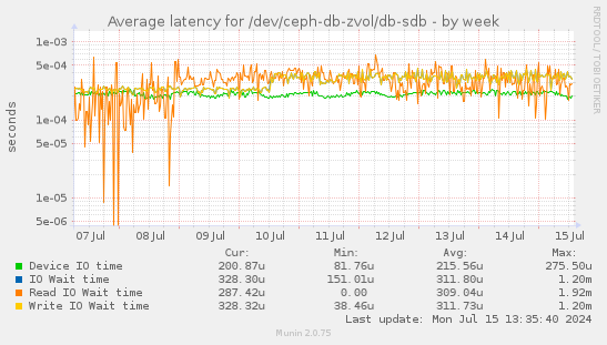 Average latency for /dev/ceph-db-zvol/db-sdb