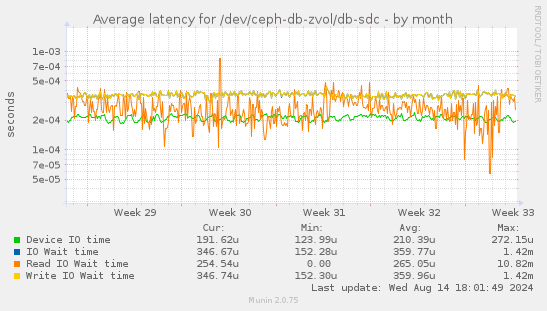 Average latency for /dev/ceph-db-zvol/db-sdc