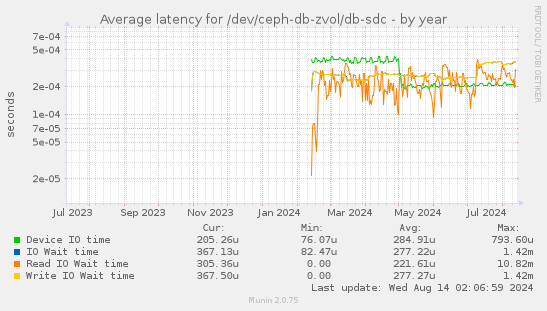 Average latency for /dev/ceph-db-zvol/db-sdc