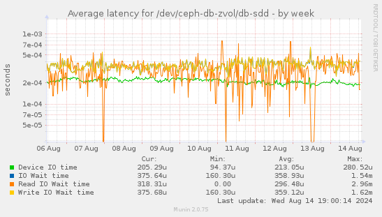 Average latency for /dev/ceph-db-zvol/db-sdd