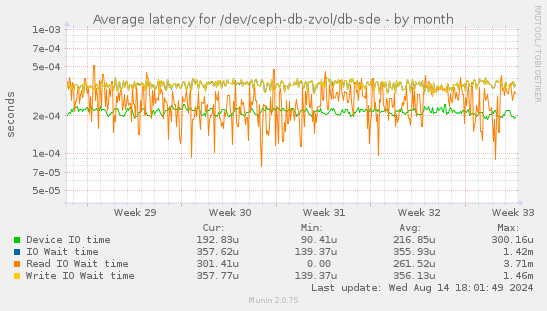 Average latency for /dev/ceph-db-zvol/db-sde