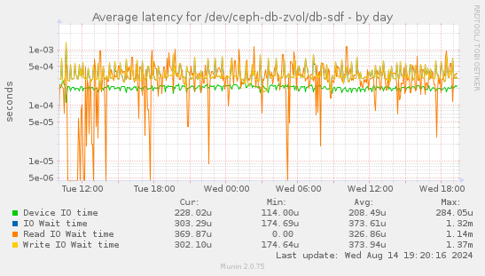 Average latency for /dev/ceph-db-zvol/db-sdf