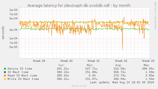 Average latency for /dev/ceph-db-zvol/db-sdf