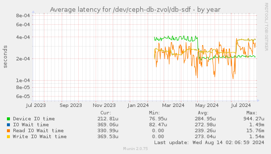 Average latency for /dev/ceph-db-zvol/db-sdf