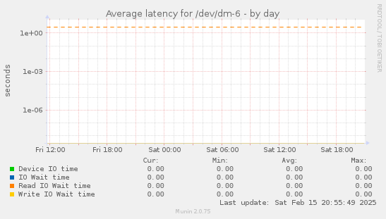 Average latency for /dev/dm-6