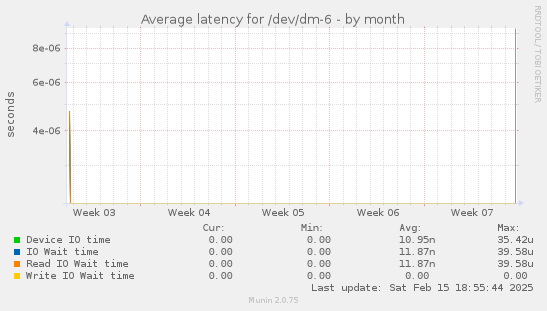 Average latency for /dev/dm-6