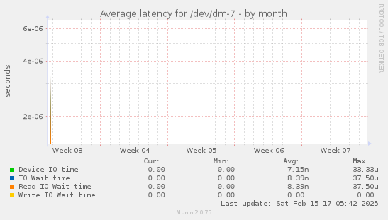 Average latency for /dev/dm-7