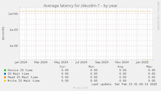 Average latency for /dev/dm-7