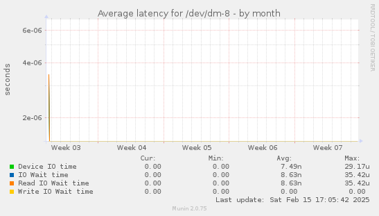 Average latency for /dev/dm-8