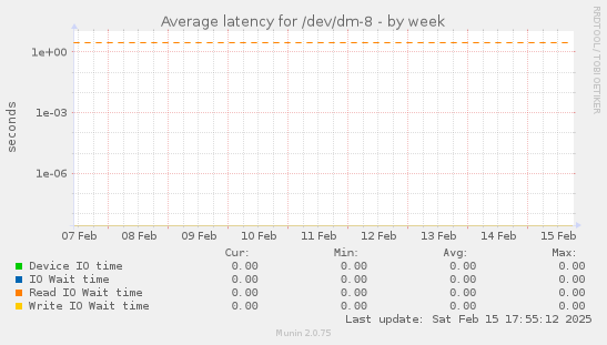 Average latency for /dev/dm-8