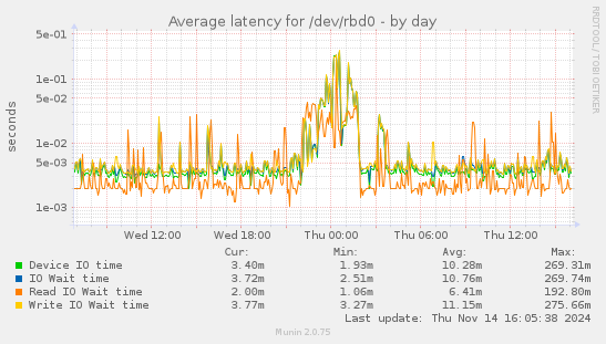 Average latency for /dev/rbd0