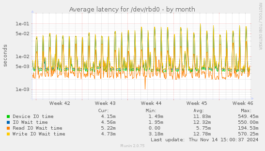 Average latency for /dev/rbd0